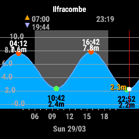 TideCast chart