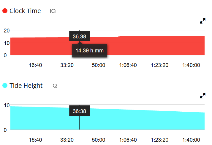 Tide height and clock-time graphs recorded to Garmin Connect